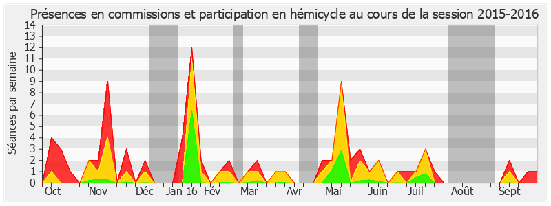 Participation globale-20152016 de Jérôme Bignon