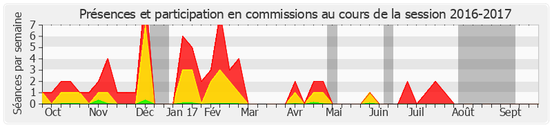 Participation commissions-20162017 de Jérôme Bignon