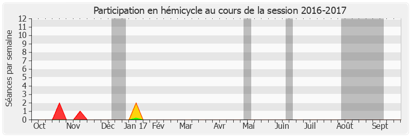 Participation hemicycle-20162017 de Jérôme Bignon