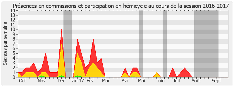 Participation globale-20162017 de Jérôme Bignon
