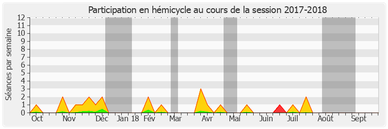 Participation hemicycle-20172018 de Jérôme Bignon