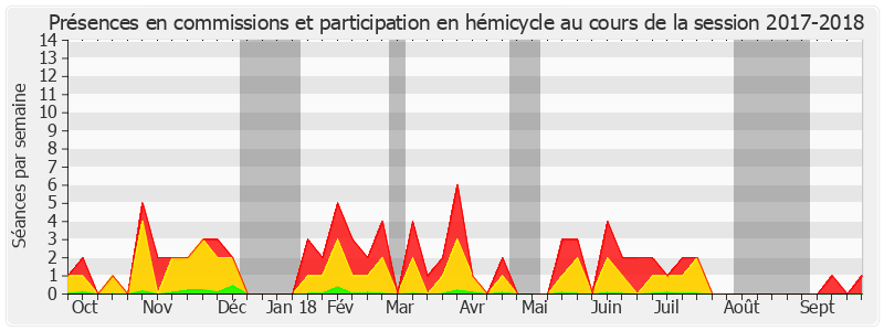 Participation globale-20172018 de Jérôme Bignon