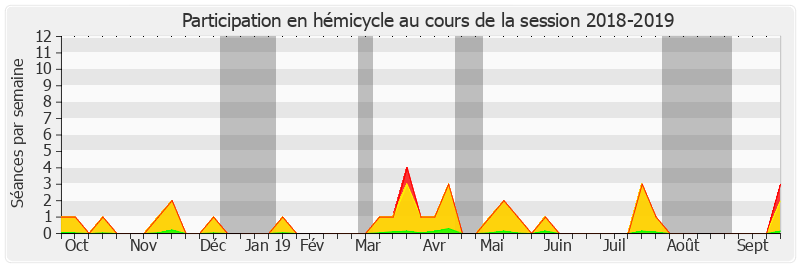 Participation hemicycle-20182019 de Jérôme Bignon
