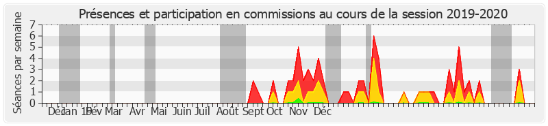 Participation commissions-20192020 de Jérôme Bignon