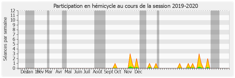 Participation hemicycle-20192020 de Jérôme Bignon