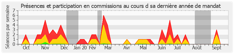 Participation commissions-annee de Jérôme Bignon