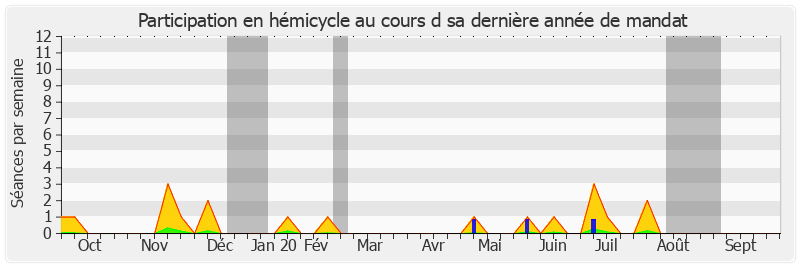 Participation hemicycle-annee de Jérôme Bignon