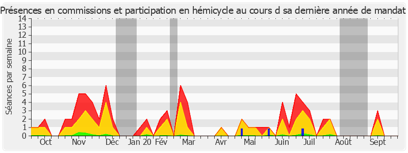 Participation globale-annee de Jérôme Bignon