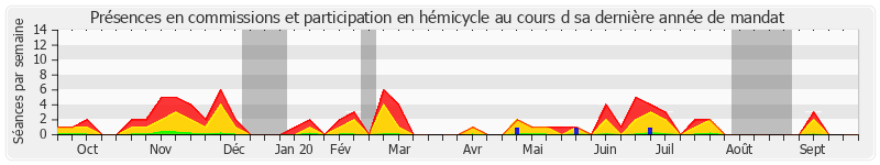 Participation globale-annee de Jérôme Bignon