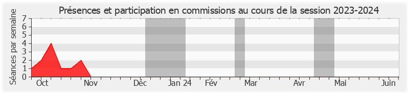 Participation commissions-20232024 de Jérôme DARRAS