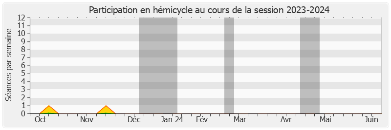 Participation hemicycle-20232024 de Jérôme DARRAS