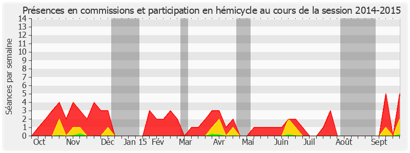 Participation globale-20142015 de Jérôme Durain