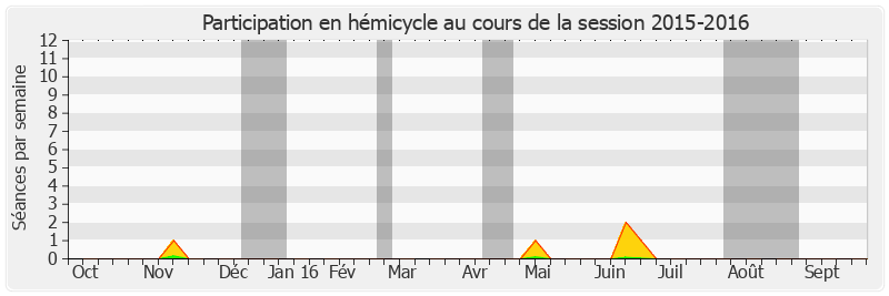 Participation hemicycle-20152016 de Jérôme Durain