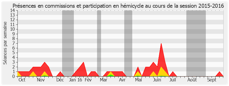 Participation globale-20152016 de Jérôme Durain