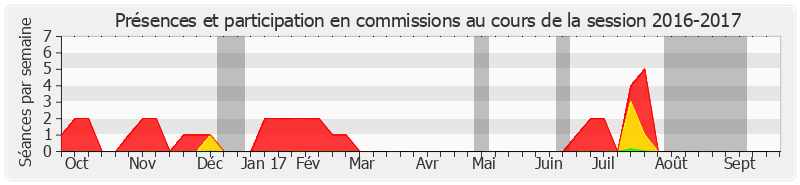 Participation commissions-20162017 de Jérôme Durain