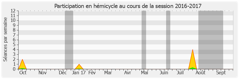 Participation hemicycle-20162017 de Jérôme Durain