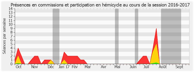 Participation globale-20162017 de Jérôme Durain