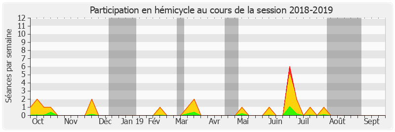 Participation hemicycle-20182019 de Jérôme Durain