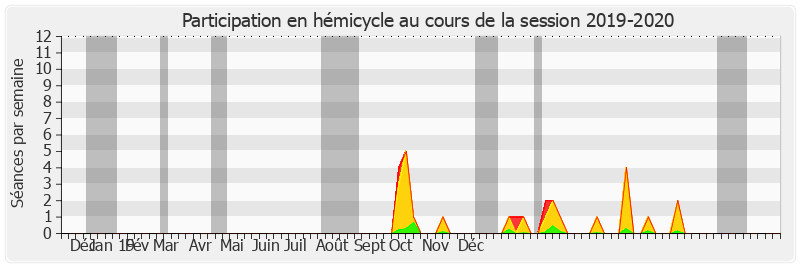 Participation hemicycle-20192020 de Jérôme Durain