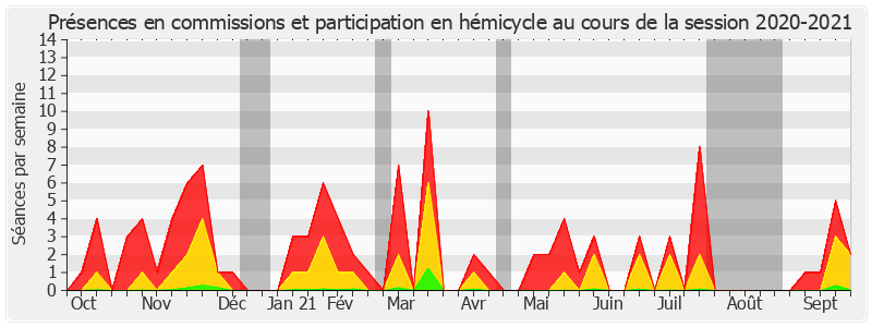 Participation globale-20202021 de Jérôme Durain