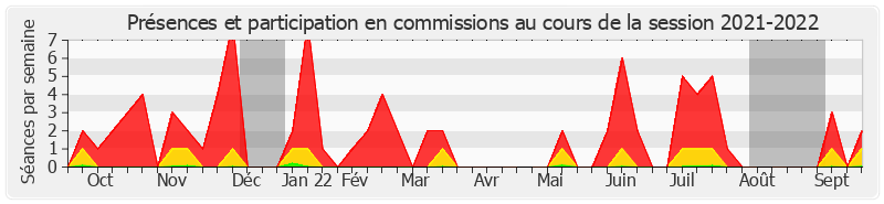 Participation commissions-20212022 de Jérôme Durain