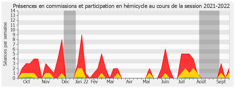 Participation globale-20212022 de Jérôme Durain