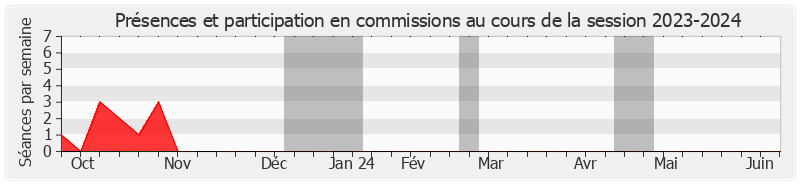 Participation commissions-20232024 de Jérôme Durain