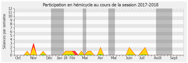 Participation hemicycle-20172018 de Jocelyne Guidez