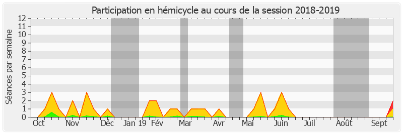 Participation hemicycle-20182019 de Jocelyne Guidez