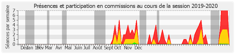 Participation commissions-20192020 de Jocelyne Guidez