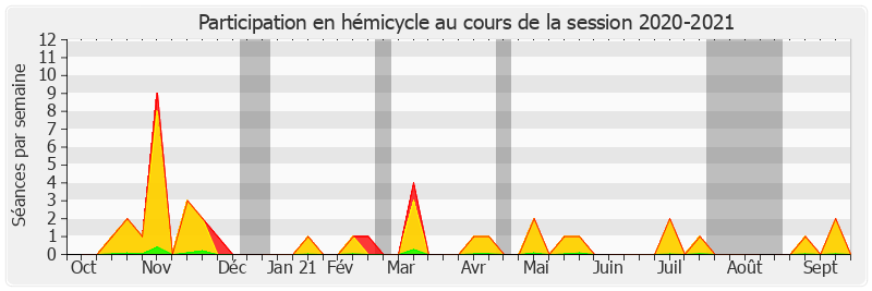 Participation hemicycle-20202021 de Jocelyne Guidez