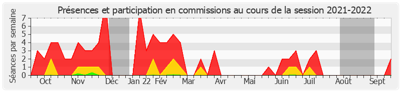Participation commissions-20212022 de Jocelyne Guidez
