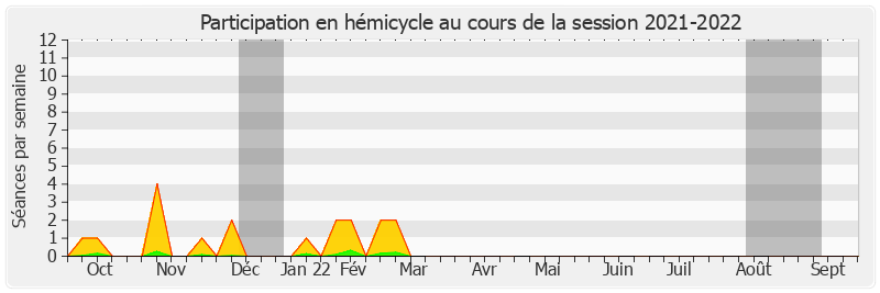Participation hemicycle-20212022 de Jocelyne Guidez