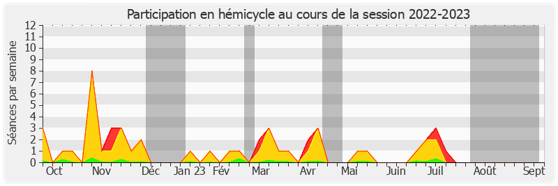 Participation hemicycle-20222023 de Jocelyne Guidez