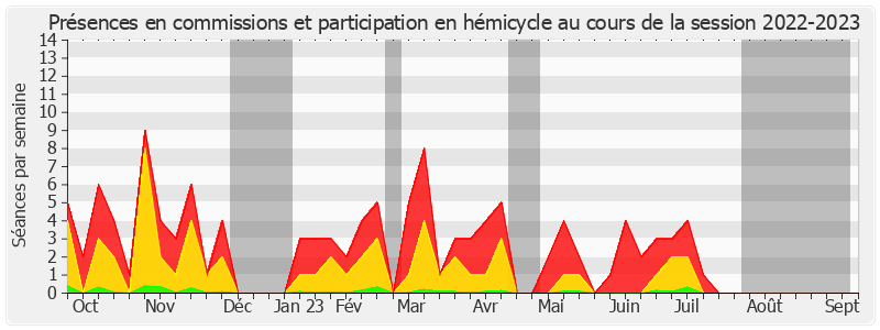 Participation globale-20222023 de Jocelyne Guidez
