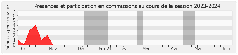 Participation commissions-20232024 de Jocelyne Guidez