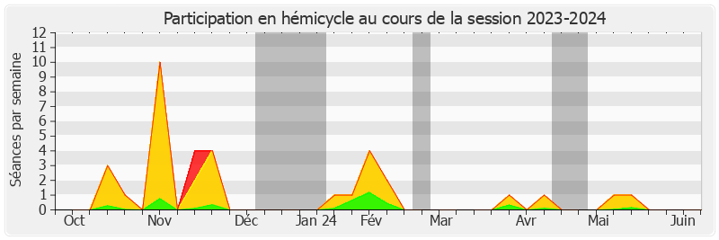 Participation hemicycle-20232024 de Jocelyne Guidez