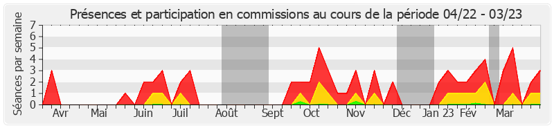 Participation commissions-annee de Jocelyne Guidez