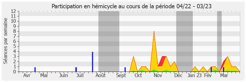 Participation hemicycle-annee de Jocelyne Guidez