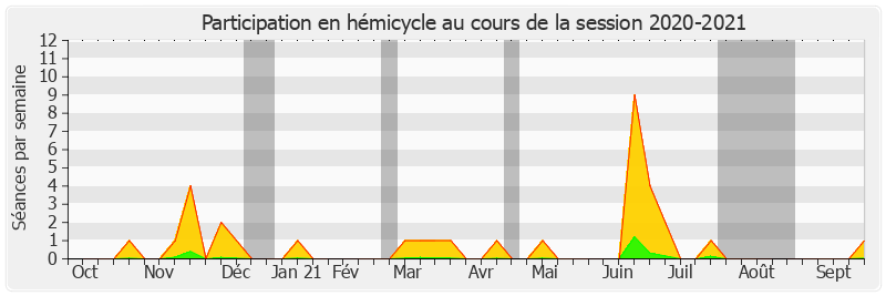 Participation hemicycle-20202021 de Joël Bigot