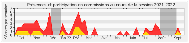 Participation commissions-20212022 de Joël Bigot