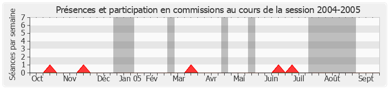 Participation commissions-20042005 de Joël Billard