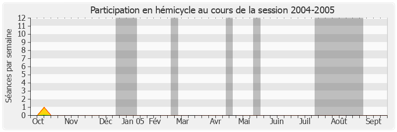 Participation hemicycle-20042005 de Joël Billard