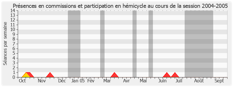 Participation globale-20042005 de Joël Billard