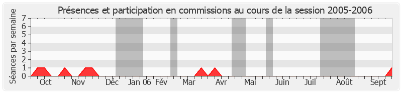 Participation commissions-20052006 de Joël Billard
