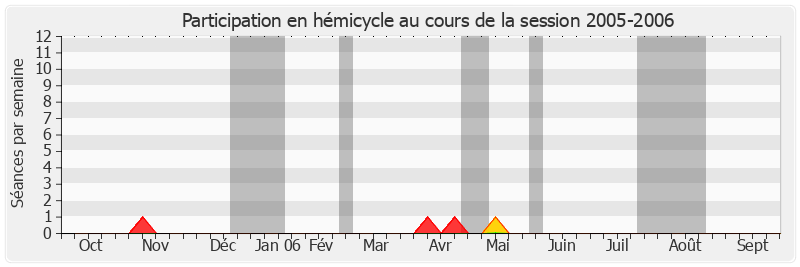 Participation hemicycle-20052006 de Joël Billard