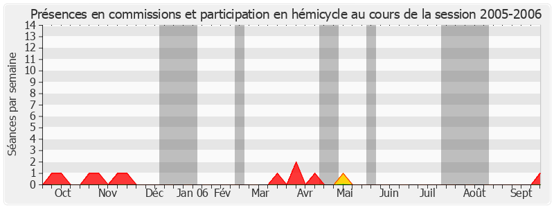 Participation globale-20052006 de Joël Billard