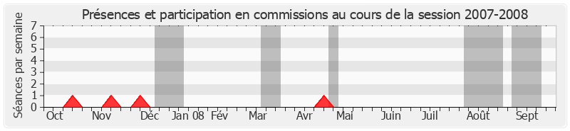 Participation commissions-20072008 de Joël Billard