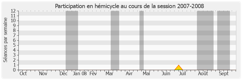 Participation hemicycle-20072008 de Joël Billard