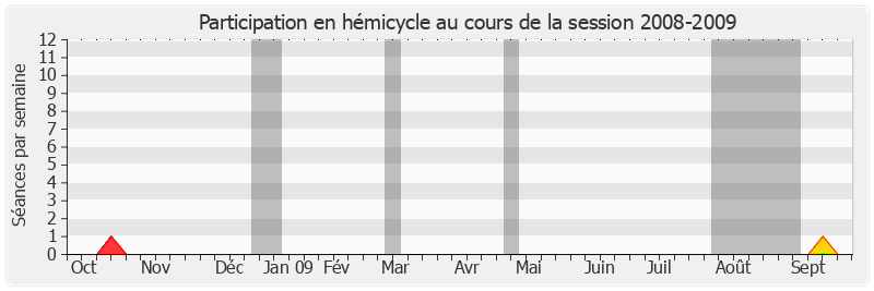 Participation hemicycle-20082009 de Joël Billard